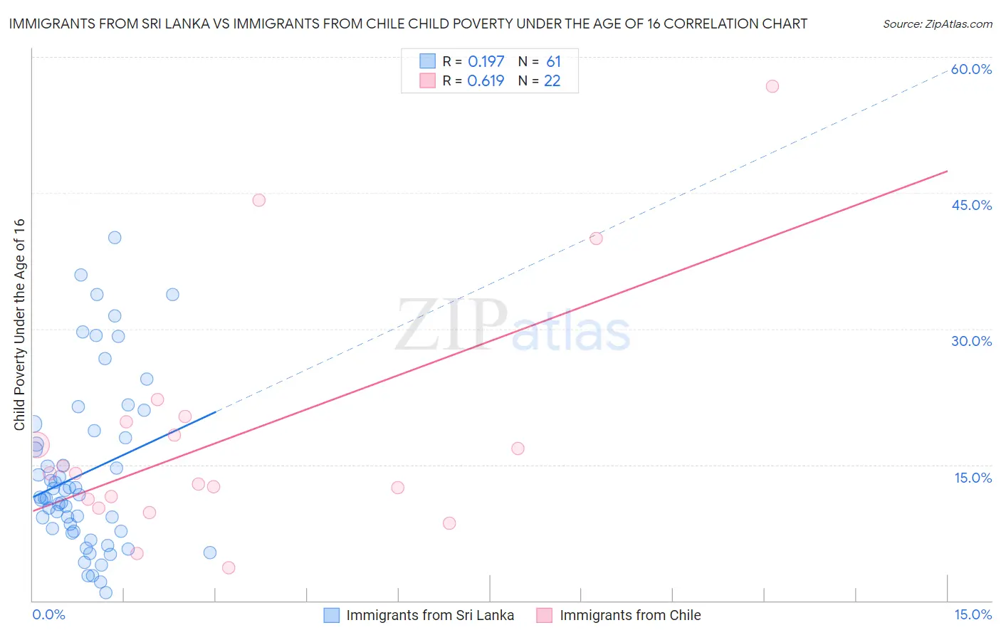 Immigrants from Sri Lanka vs Immigrants from Chile Child Poverty Under the Age of 16