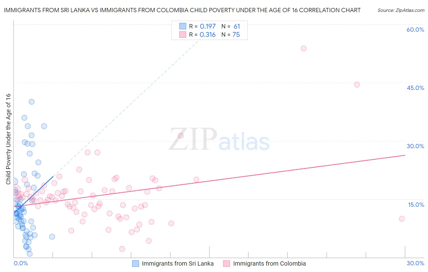 Immigrants from Sri Lanka vs Immigrants from Colombia Child Poverty Under the Age of 16
