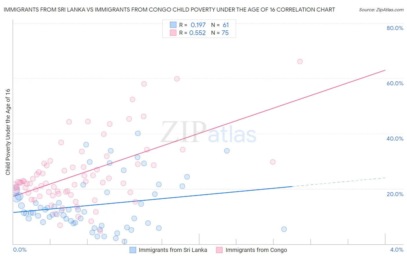 Immigrants from Sri Lanka vs Immigrants from Congo Child Poverty Under the Age of 16
