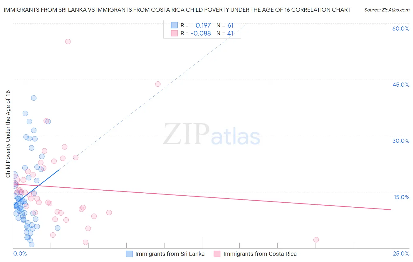 Immigrants from Sri Lanka vs Immigrants from Costa Rica Child Poverty Under the Age of 16