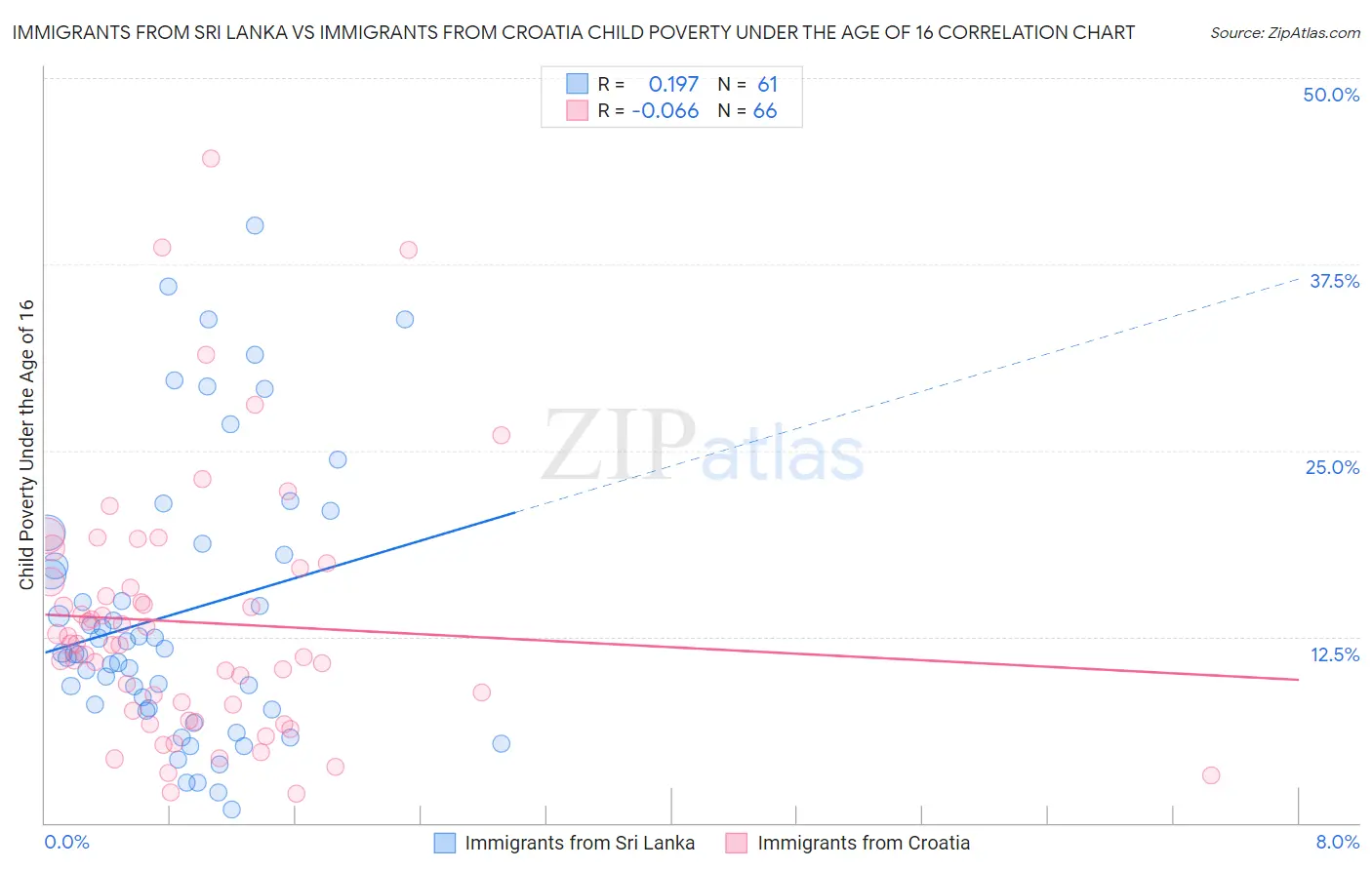 Immigrants from Sri Lanka vs Immigrants from Croatia Child Poverty Under the Age of 16