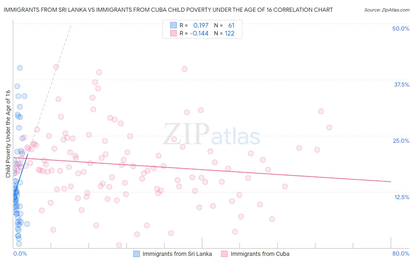 Immigrants from Sri Lanka vs Immigrants from Cuba Child Poverty Under the Age of 16