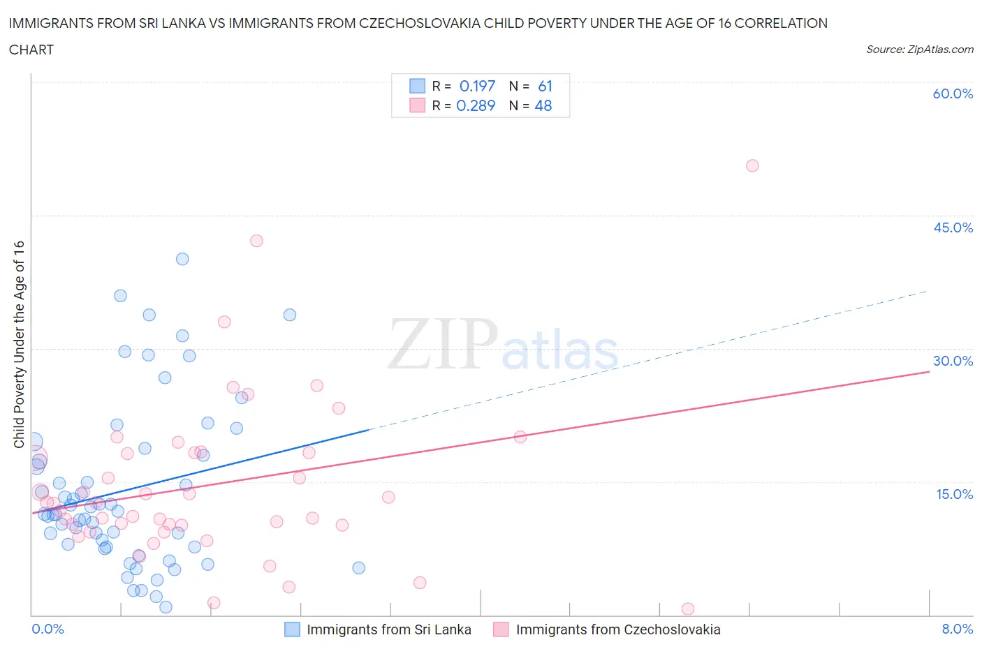 Immigrants from Sri Lanka vs Immigrants from Czechoslovakia Child Poverty Under the Age of 16