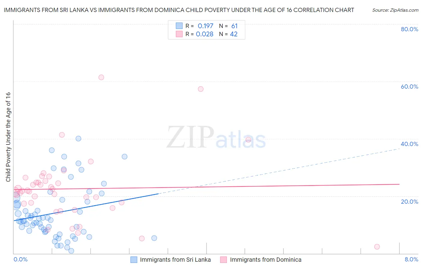 Immigrants from Sri Lanka vs Immigrants from Dominica Child Poverty Under the Age of 16