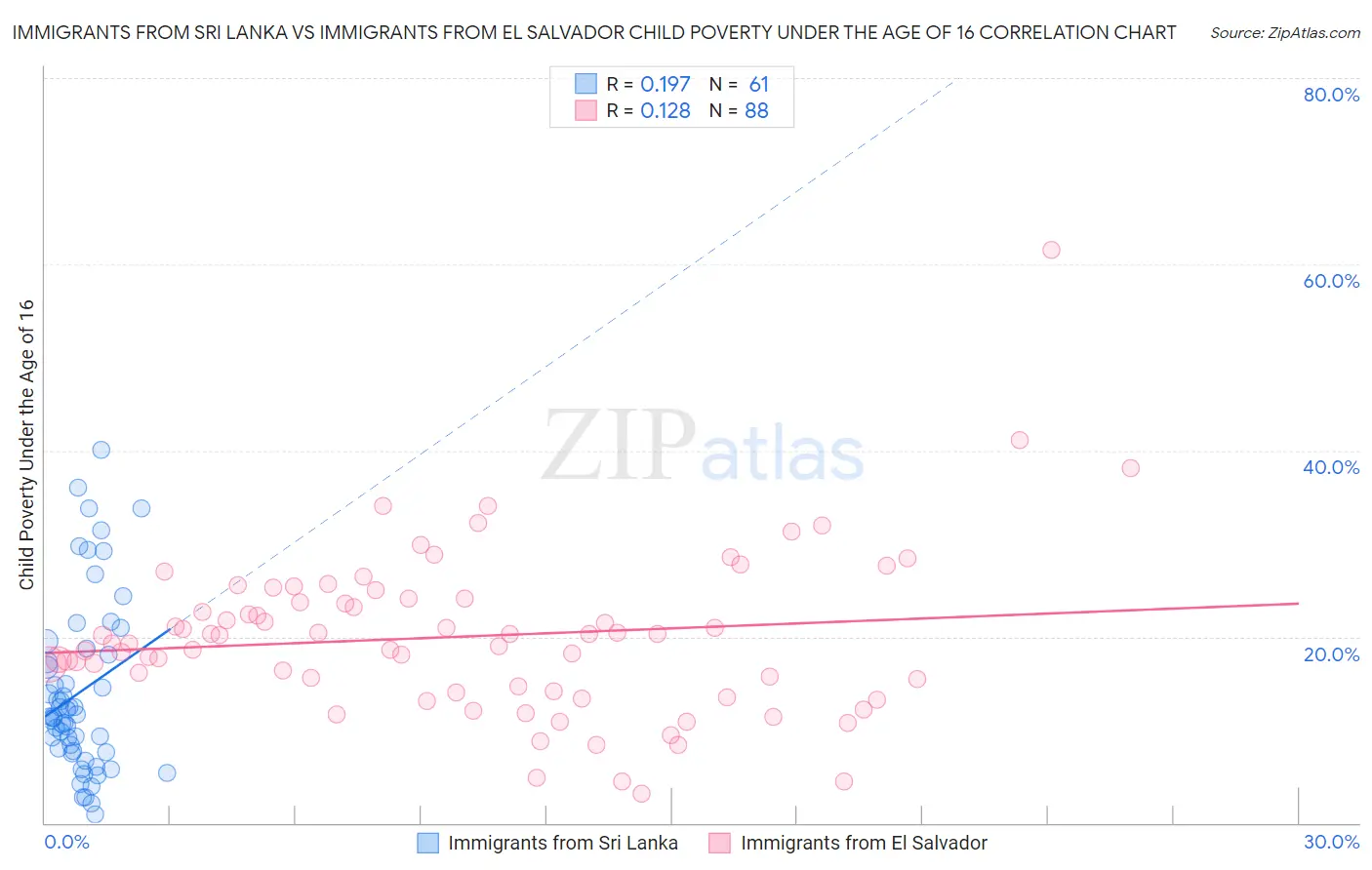 Immigrants from Sri Lanka vs Immigrants from El Salvador Child Poverty Under the Age of 16
