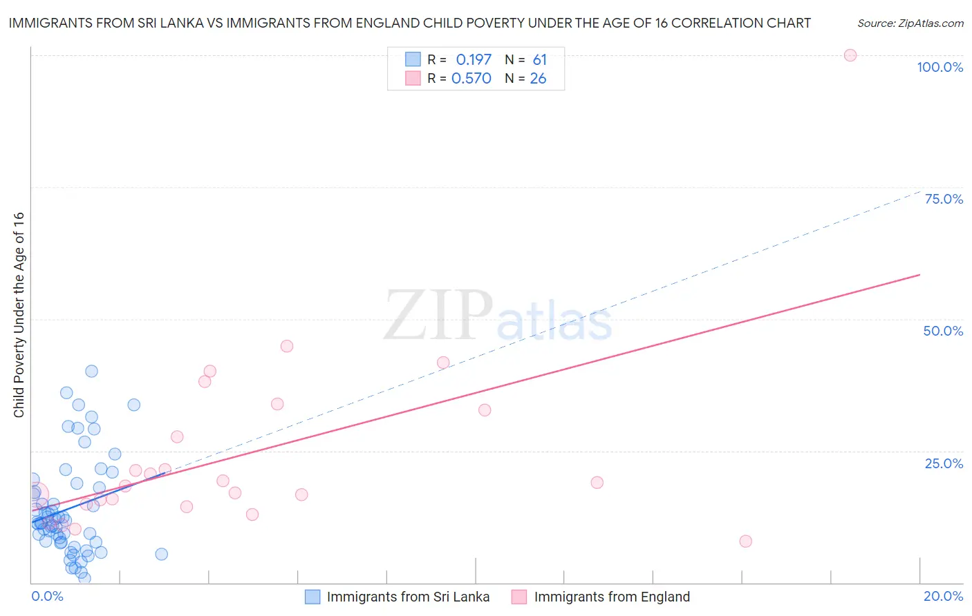 Immigrants from Sri Lanka vs Immigrants from England Child Poverty Under the Age of 16