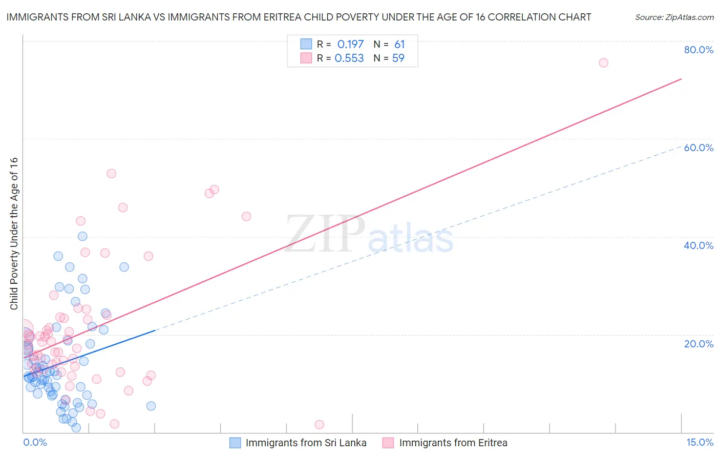 Immigrants from Sri Lanka vs Immigrants from Eritrea Child Poverty Under the Age of 16