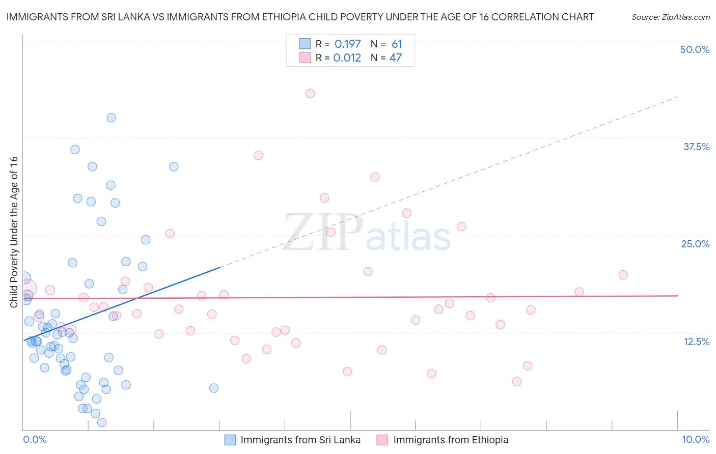 Immigrants from Sri Lanka vs Immigrants from Ethiopia Child Poverty Under the Age of 16