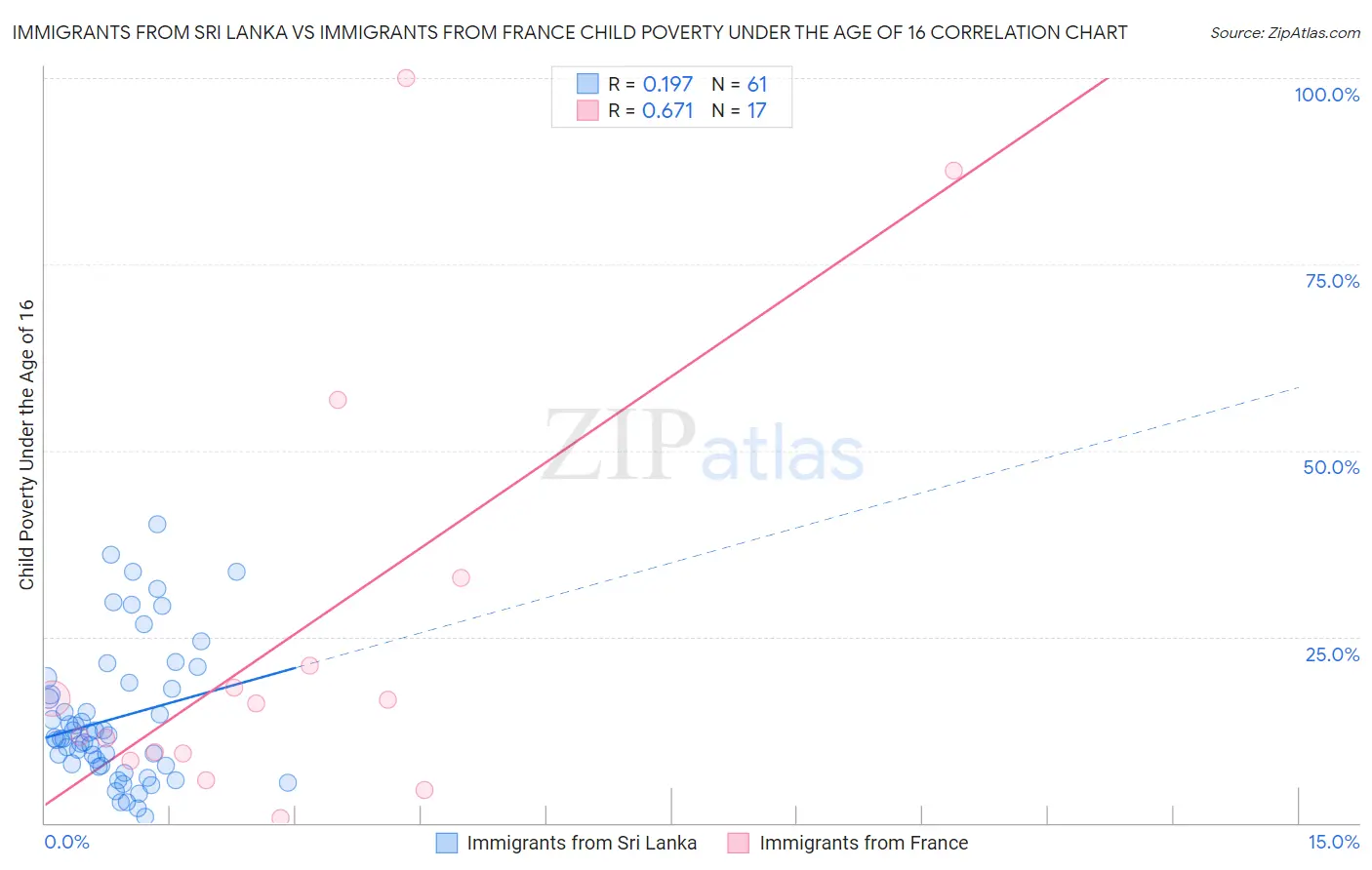 Immigrants from Sri Lanka vs Immigrants from France Child Poverty Under the Age of 16