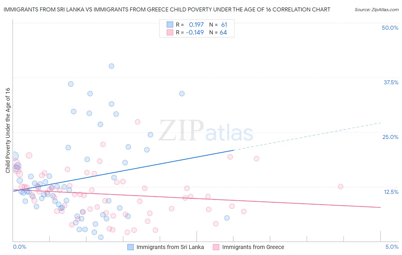 Immigrants from Sri Lanka vs Immigrants from Greece Child Poverty Under the Age of 16