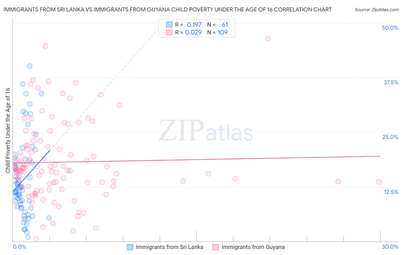 Immigrants from Sri Lanka vs Immigrants from Guyana Child Poverty Under the Age of 16