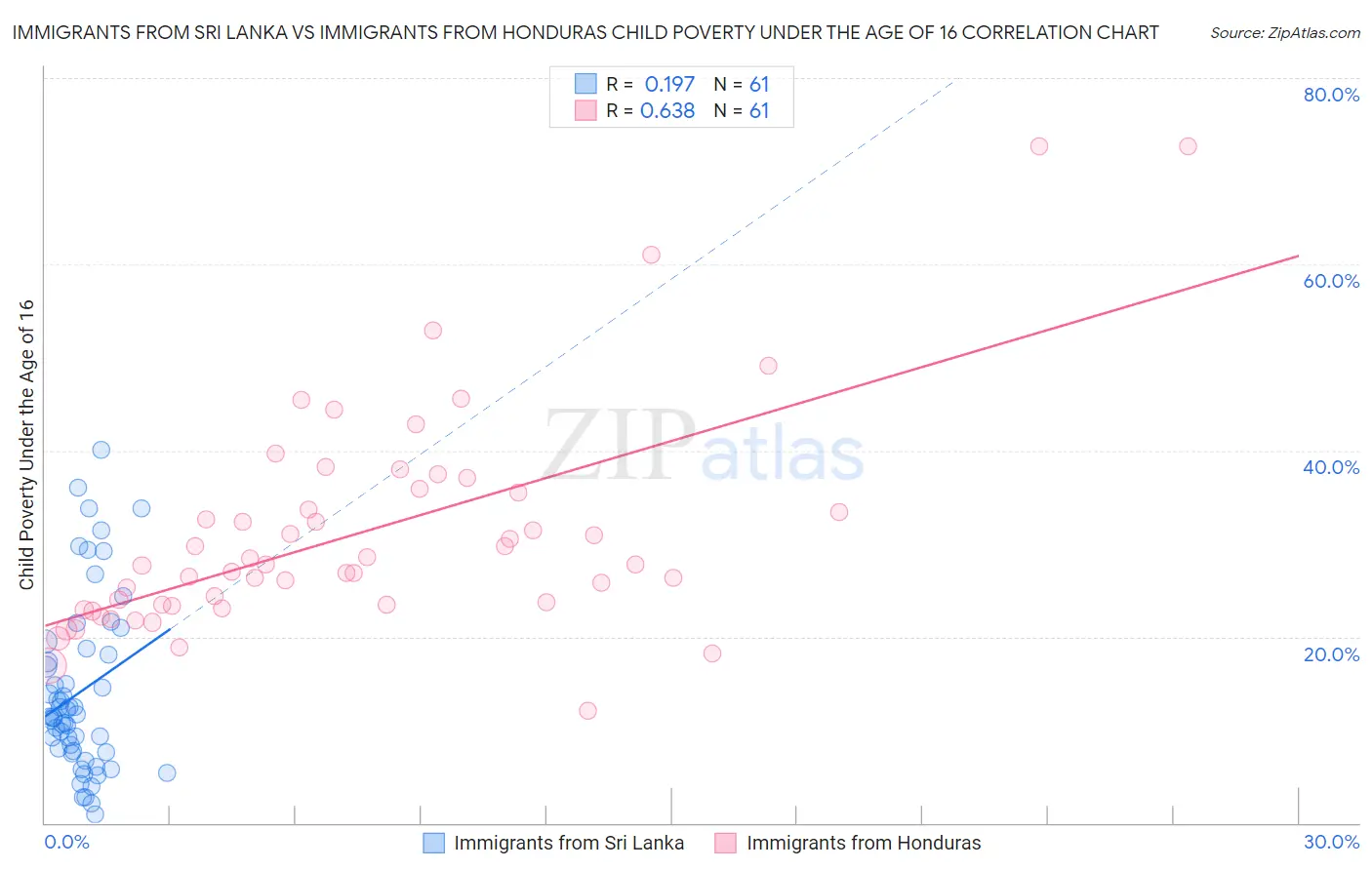 Immigrants from Sri Lanka vs Immigrants from Honduras Child Poverty Under the Age of 16