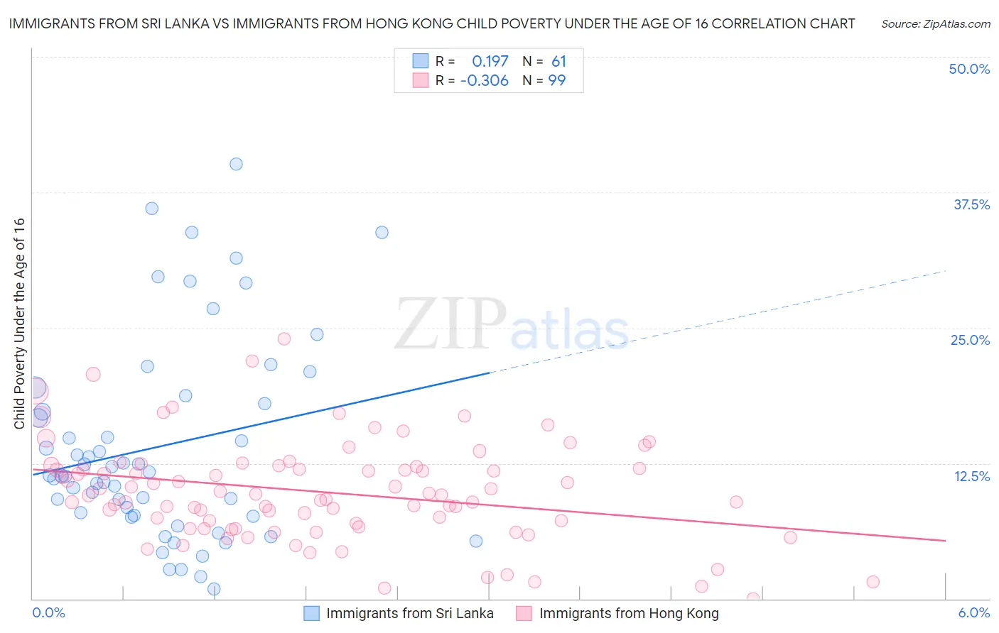 Immigrants from Sri Lanka vs Immigrants from Hong Kong Child Poverty Under the Age of 16