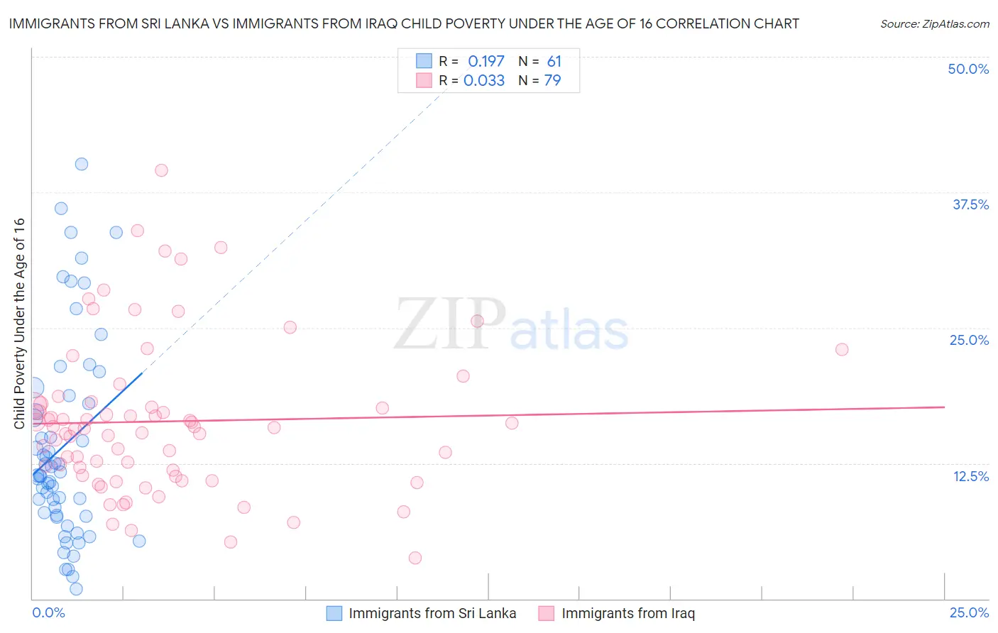 Immigrants from Sri Lanka vs Immigrants from Iraq Child Poverty Under the Age of 16
