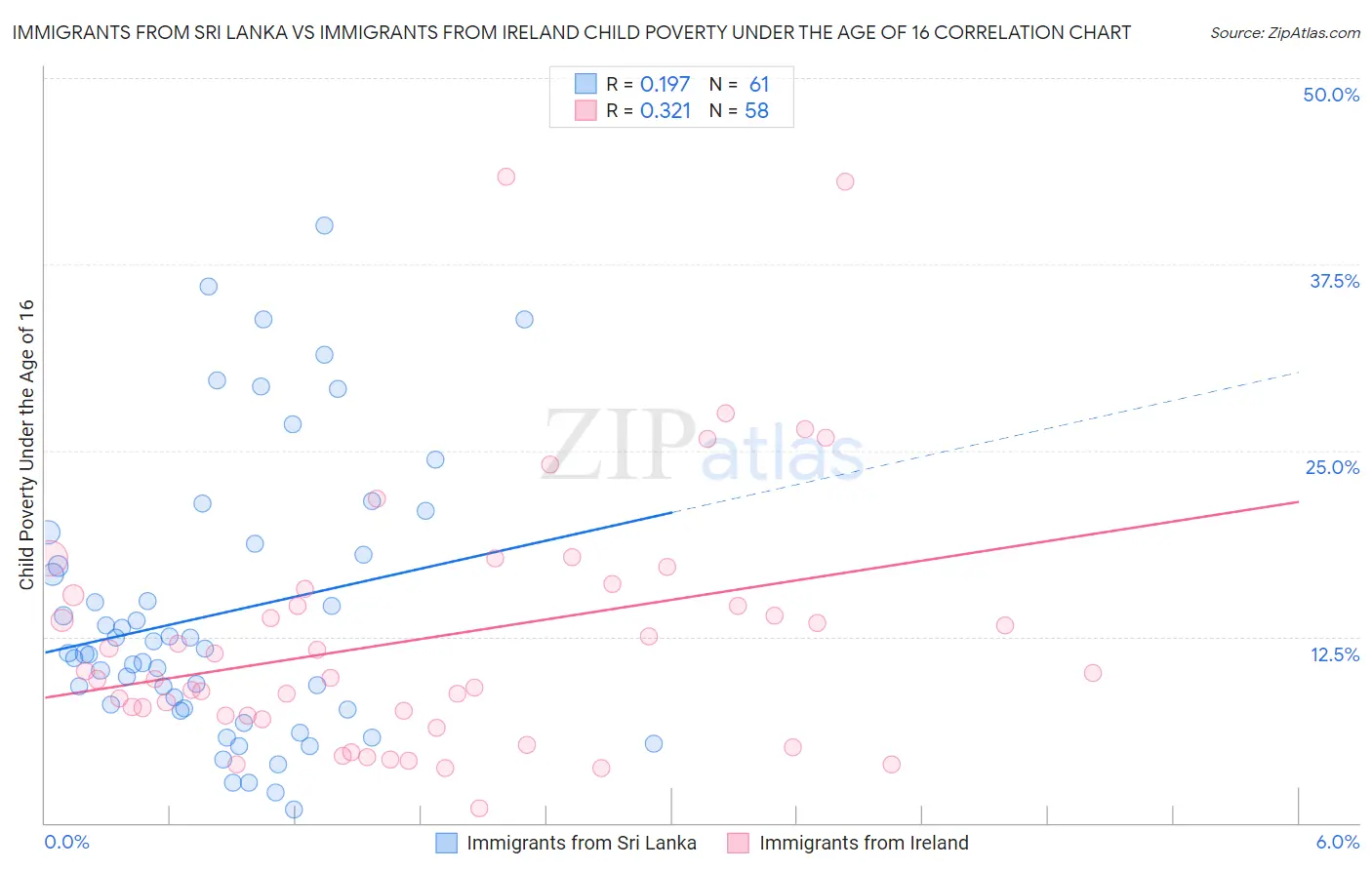 Immigrants from Sri Lanka vs Immigrants from Ireland Child Poverty Under the Age of 16