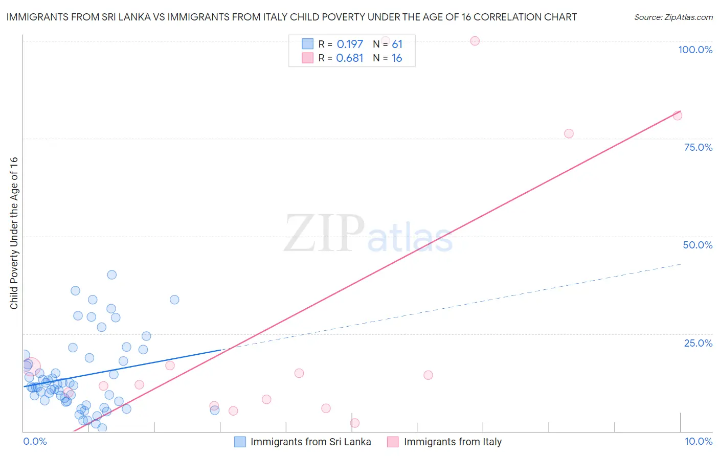 Immigrants from Sri Lanka vs Immigrants from Italy Child Poverty Under the Age of 16