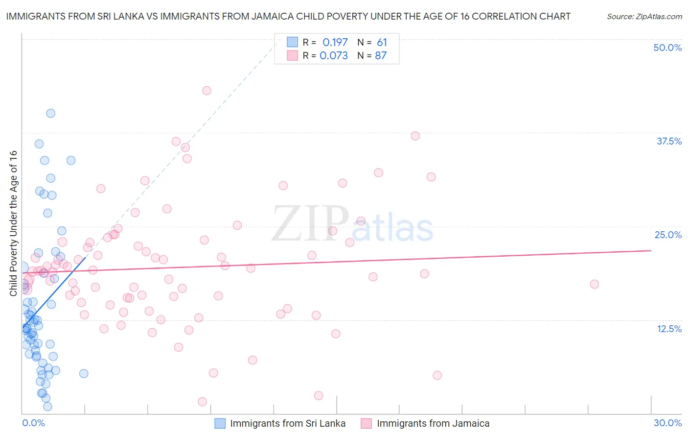 Immigrants from Sri Lanka vs Immigrants from Jamaica Child Poverty Under the Age of 16