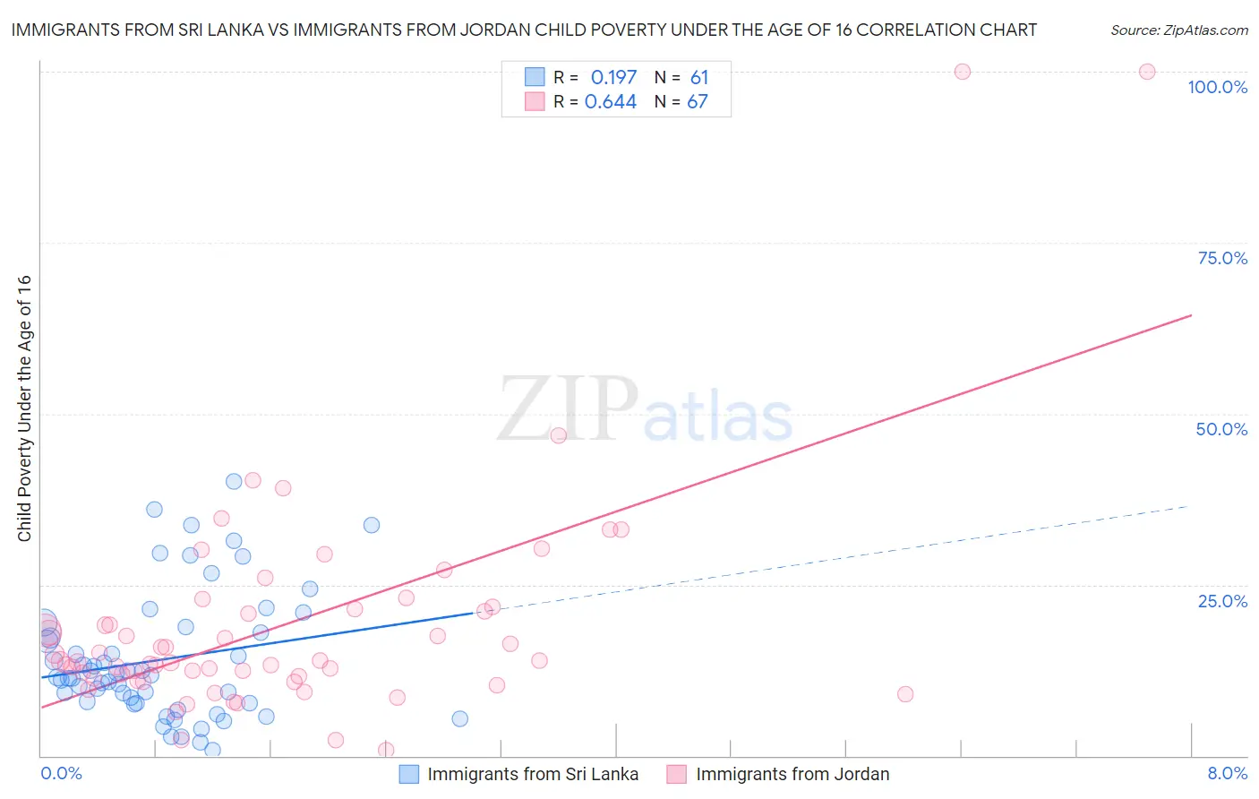 Immigrants from Sri Lanka vs Immigrants from Jordan Child Poverty Under the Age of 16
