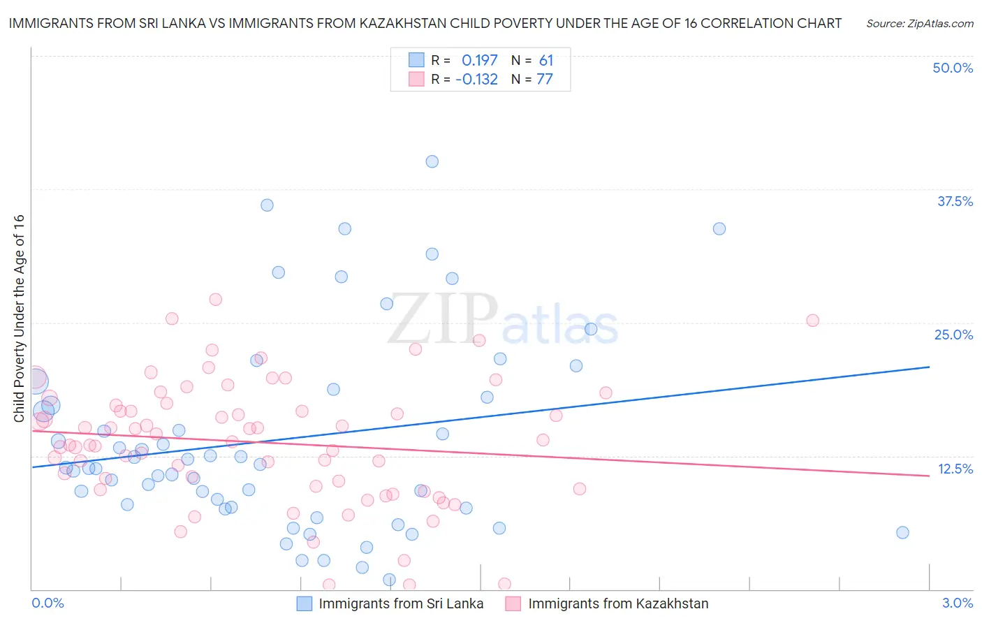 Immigrants from Sri Lanka vs Immigrants from Kazakhstan Child Poverty Under the Age of 16
