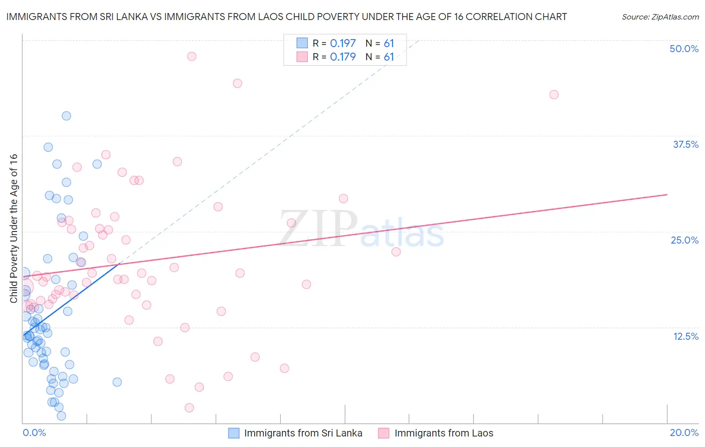 Immigrants from Sri Lanka vs Immigrants from Laos Child Poverty Under the Age of 16