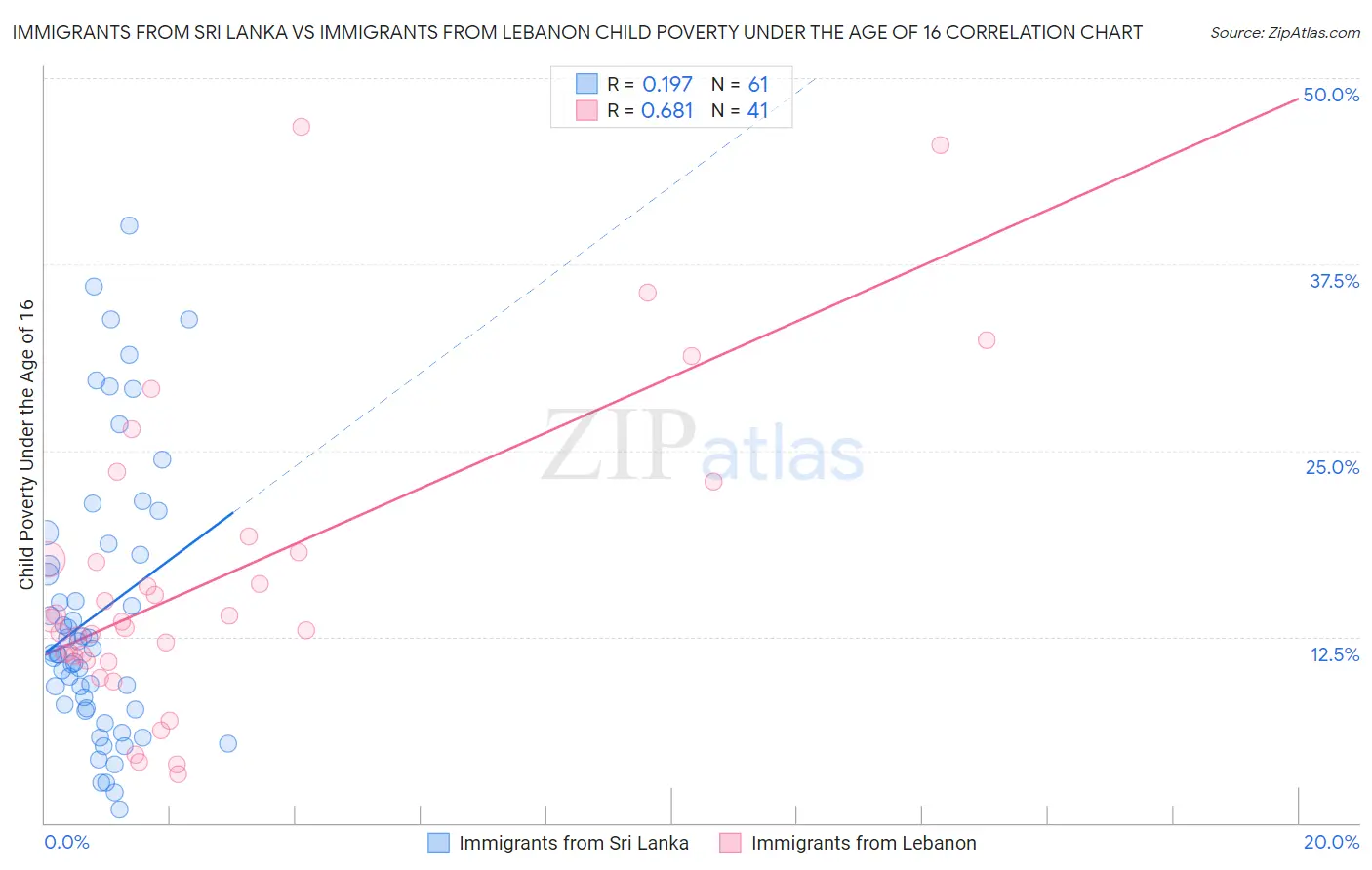 Immigrants from Sri Lanka vs Immigrants from Lebanon Child Poverty Under the Age of 16