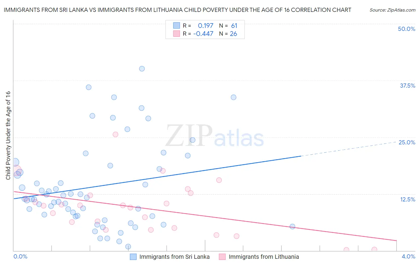 Immigrants from Sri Lanka vs Immigrants from Lithuania Child Poverty Under the Age of 16