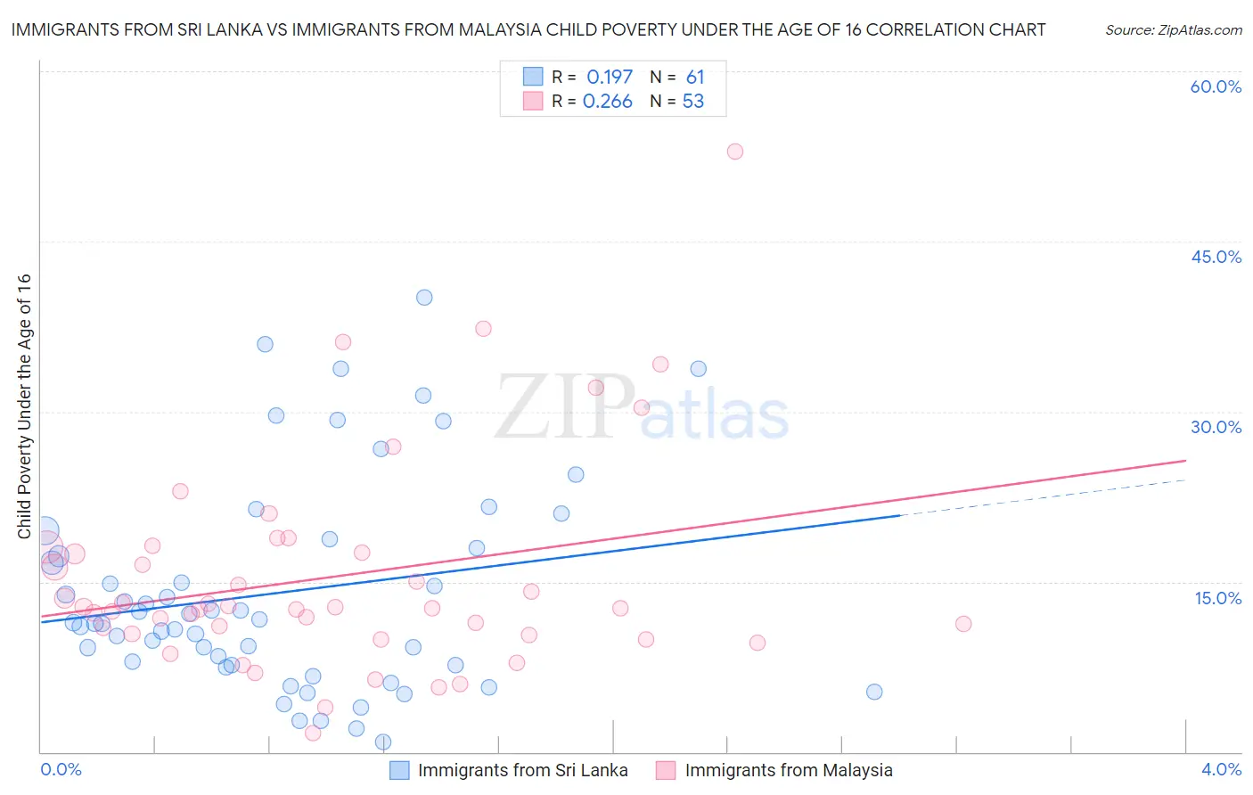 Immigrants from Sri Lanka vs Immigrants from Malaysia Child Poverty Under the Age of 16