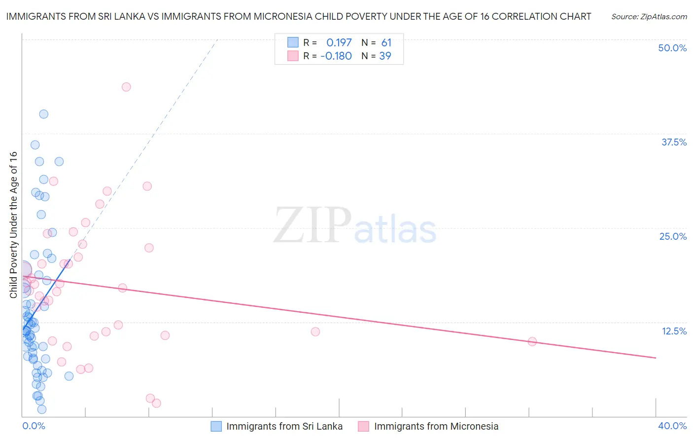 Immigrants from Sri Lanka vs Immigrants from Micronesia Child Poverty Under the Age of 16