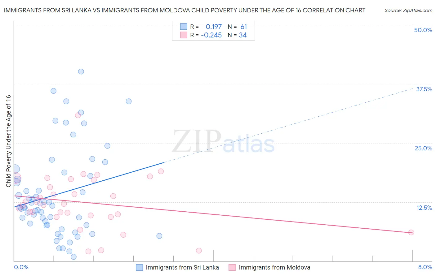 Immigrants from Sri Lanka vs Immigrants from Moldova Child Poverty Under the Age of 16