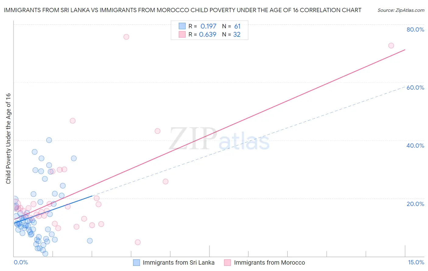 Immigrants from Sri Lanka vs Immigrants from Morocco Child Poverty Under the Age of 16