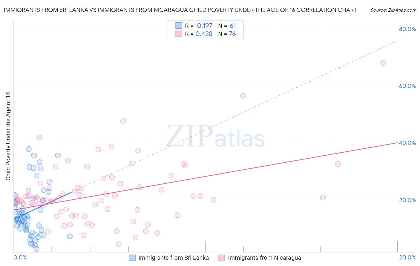 Immigrants from Sri Lanka vs Immigrants from Nicaragua Child Poverty Under the Age of 16