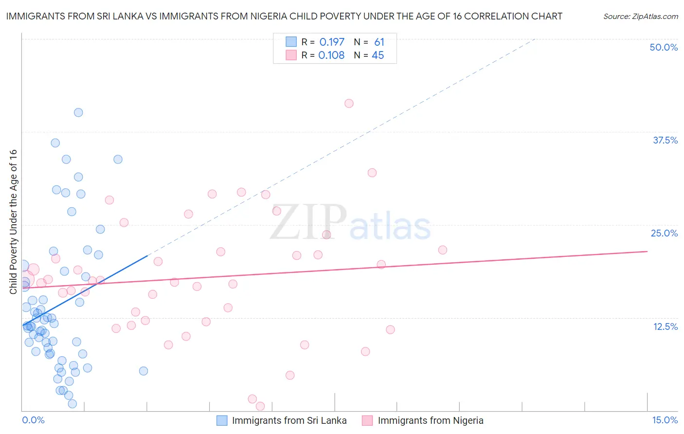 Immigrants from Sri Lanka vs Immigrants from Nigeria Child Poverty Under the Age of 16