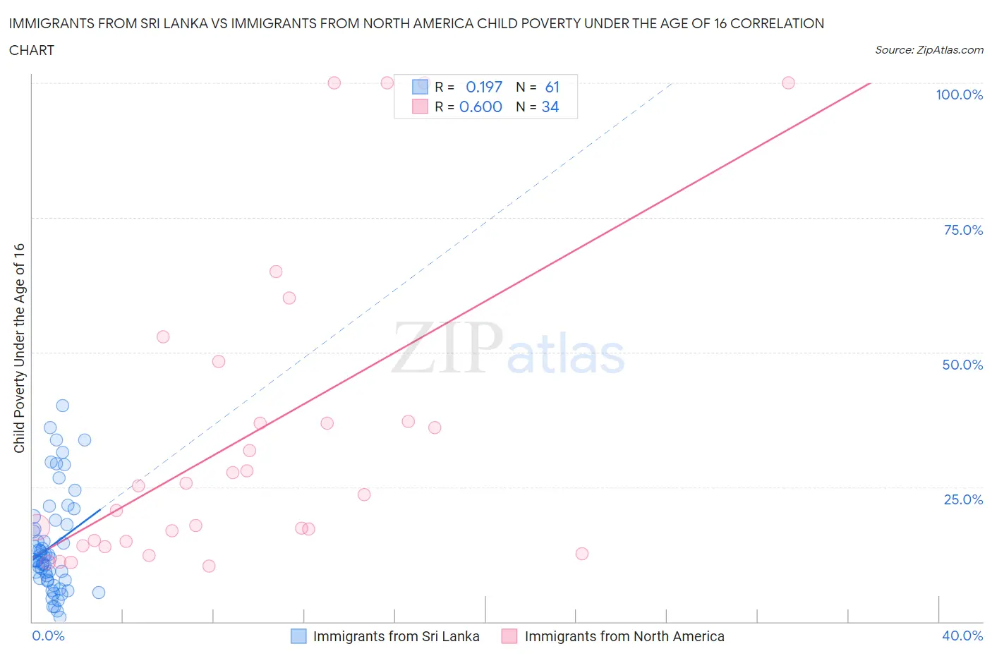 Immigrants from Sri Lanka vs Immigrants from North America Child Poverty Under the Age of 16