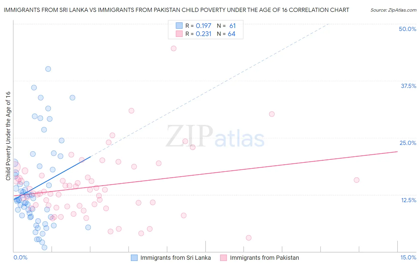 Immigrants from Sri Lanka vs Immigrants from Pakistan Child Poverty Under the Age of 16