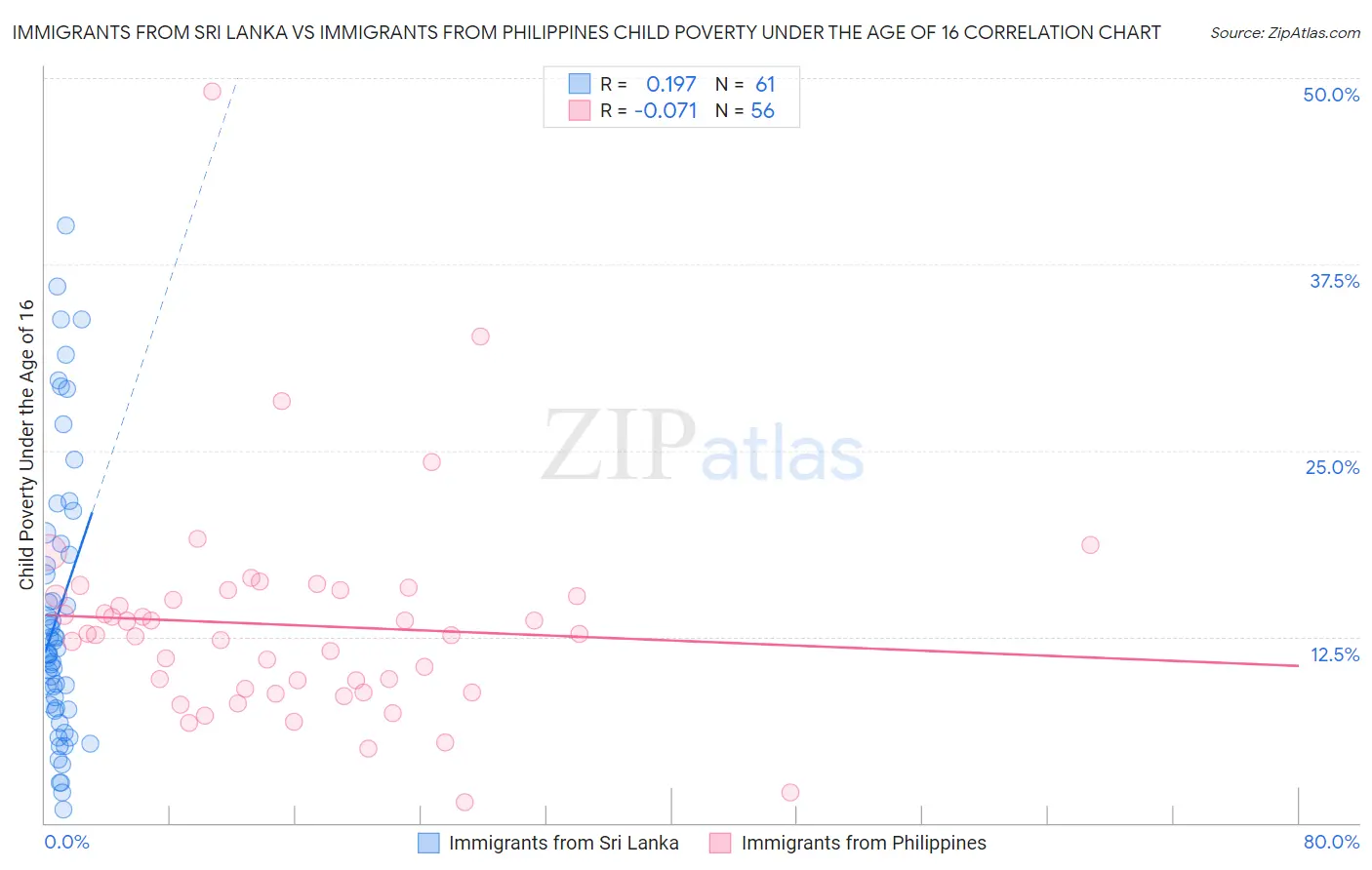 Immigrants from Sri Lanka vs Immigrants from Philippines Child Poverty Under the Age of 16