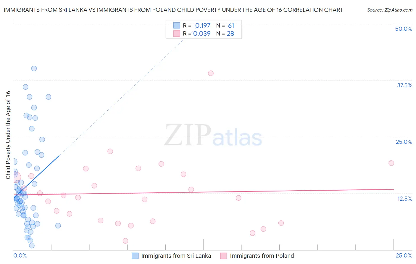 Immigrants from Sri Lanka vs Immigrants from Poland Child Poverty Under the Age of 16