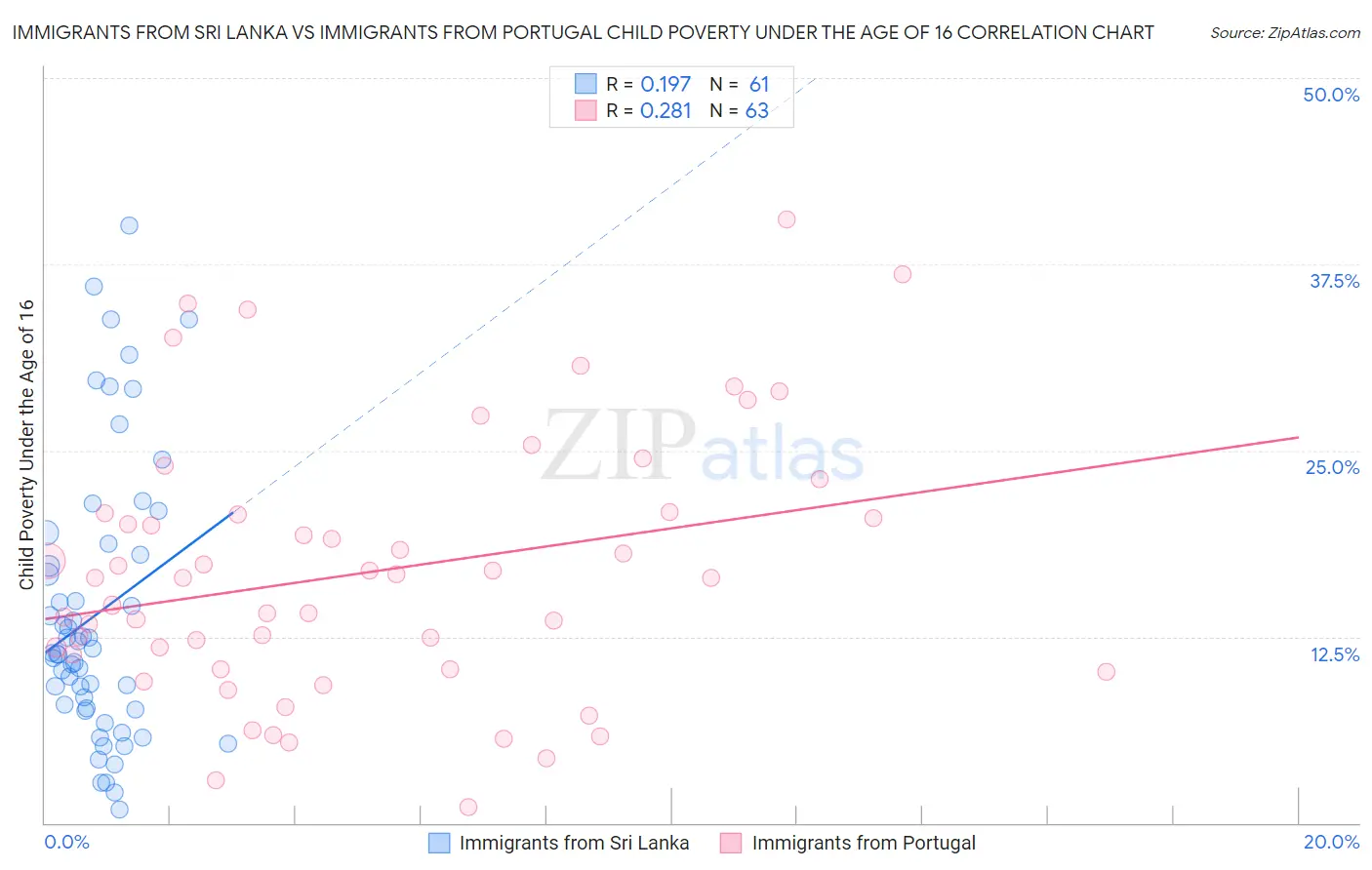 Immigrants from Sri Lanka vs Immigrants from Portugal Child Poverty Under the Age of 16