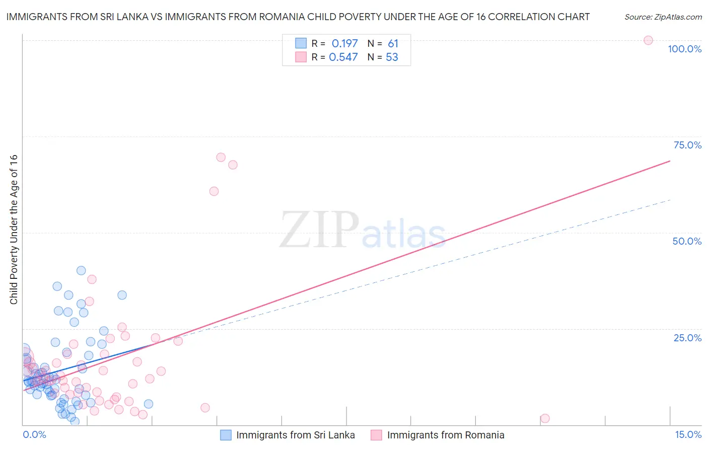Immigrants from Sri Lanka vs Immigrants from Romania Child Poverty Under the Age of 16