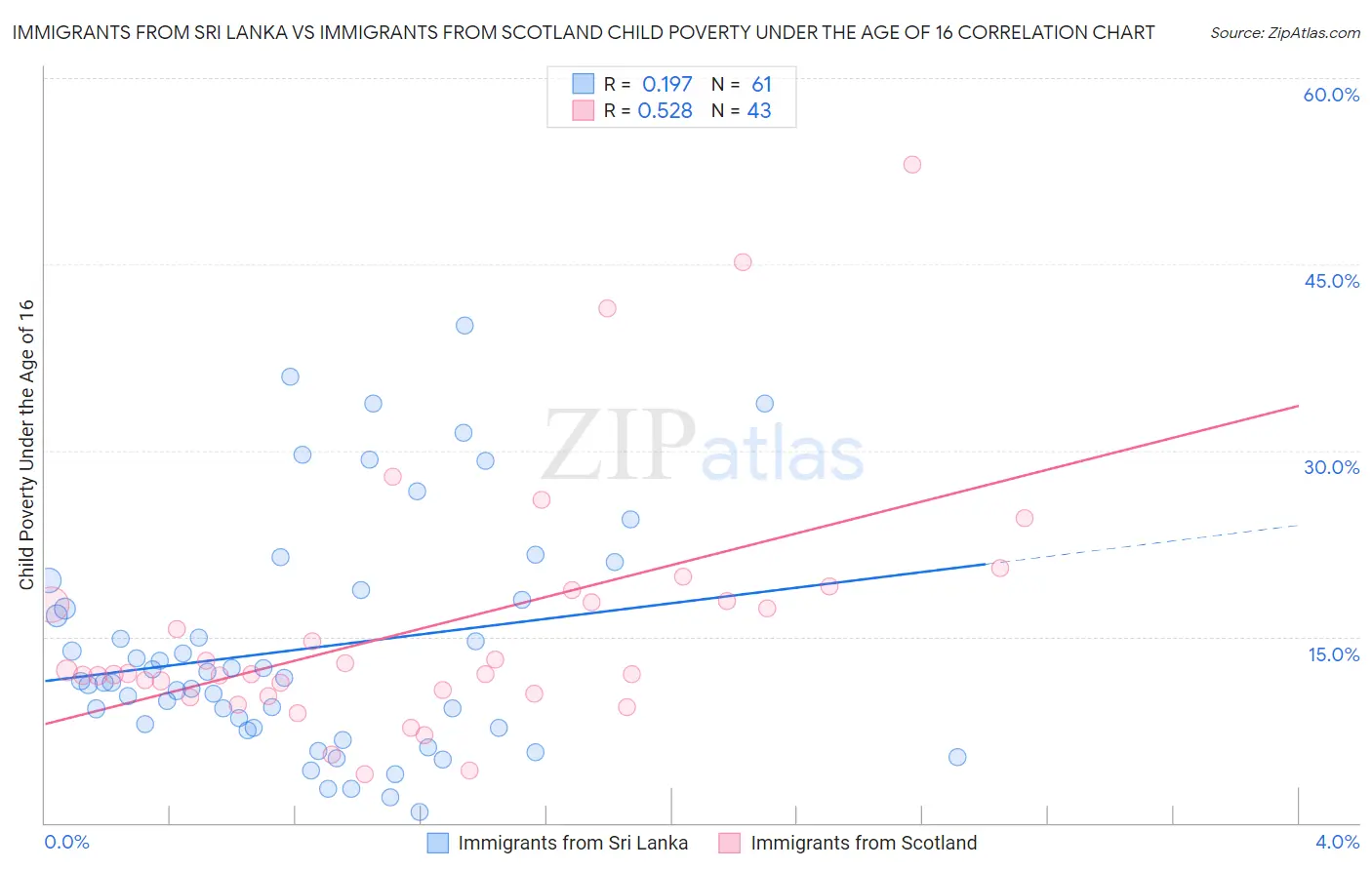 Immigrants from Sri Lanka vs Immigrants from Scotland Child Poverty Under the Age of 16