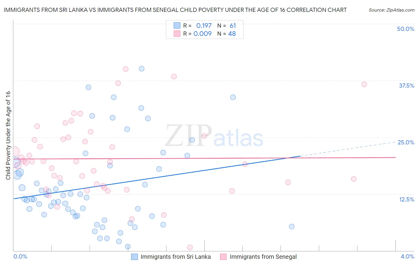 Immigrants from Sri Lanka vs Immigrants from Senegal Child Poverty Under the Age of 16