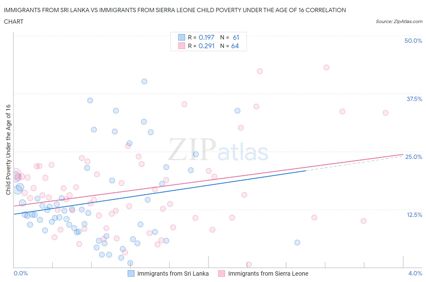 Immigrants from Sri Lanka vs Immigrants from Sierra Leone Child Poverty Under the Age of 16