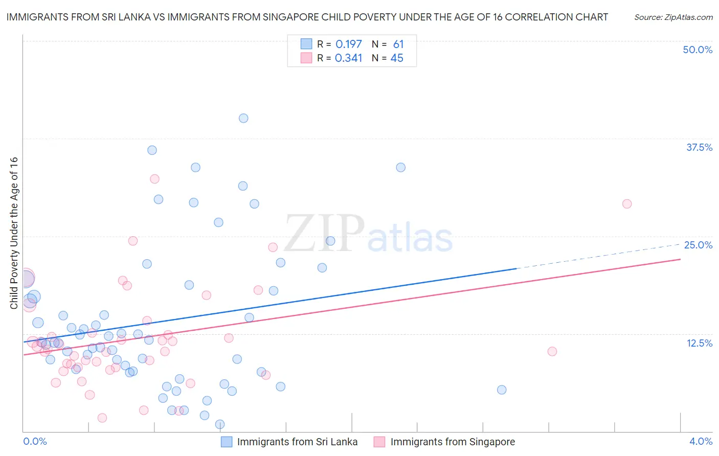 Immigrants from Sri Lanka vs Immigrants from Singapore Child Poverty Under the Age of 16