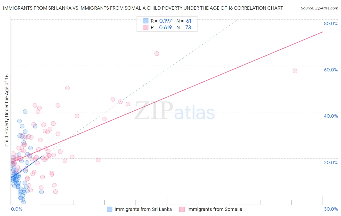 Immigrants from Sri Lanka vs Immigrants from Somalia Child Poverty Under the Age of 16
