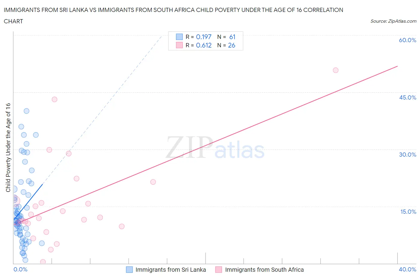 Immigrants from Sri Lanka vs Immigrants from South Africa Child Poverty Under the Age of 16