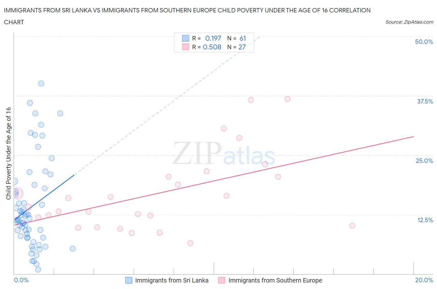 Immigrants from Sri Lanka vs Immigrants from Southern Europe Child Poverty Under the Age of 16