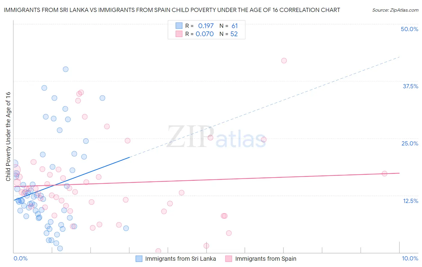 Immigrants from Sri Lanka vs Immigrants from Spain Child Poverty Under the Age of 16