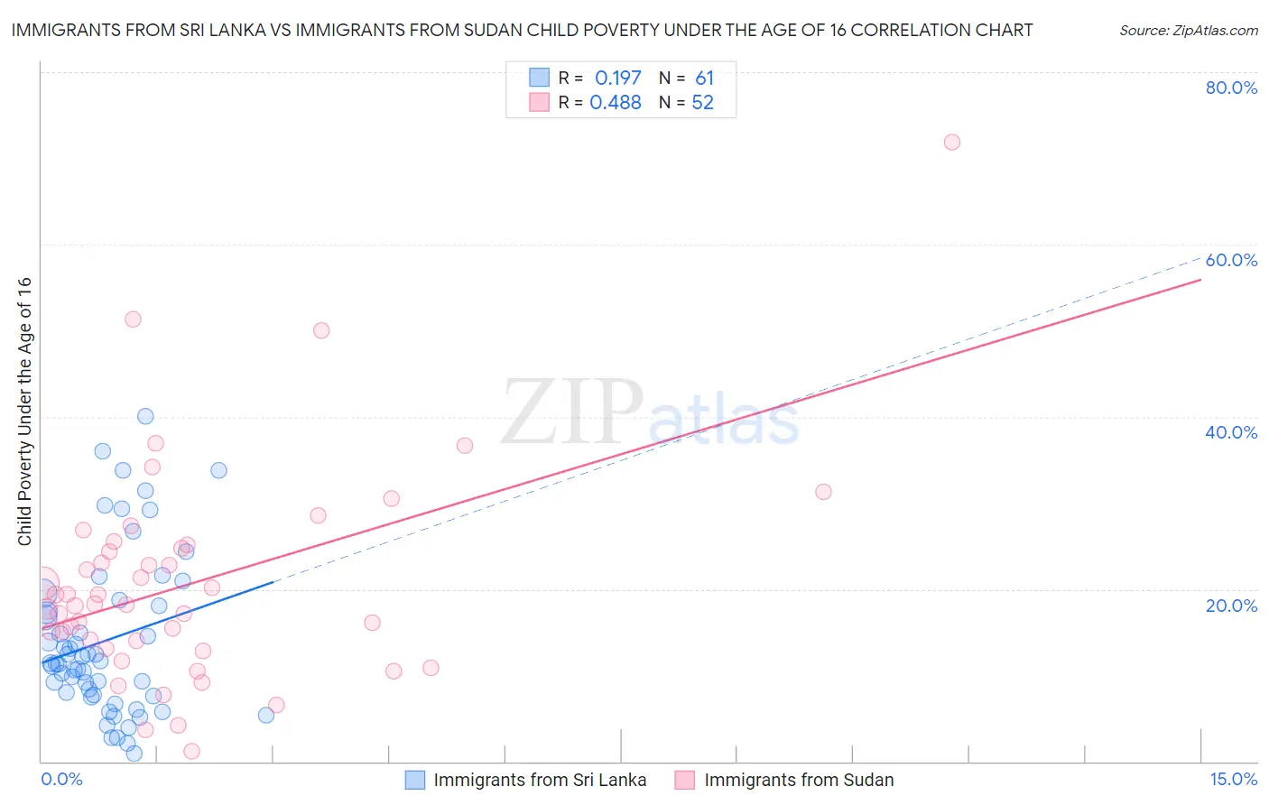 Immigrants from Sri Lanka vs Immigrants from Sudan Child Poverty Under the Age of 16