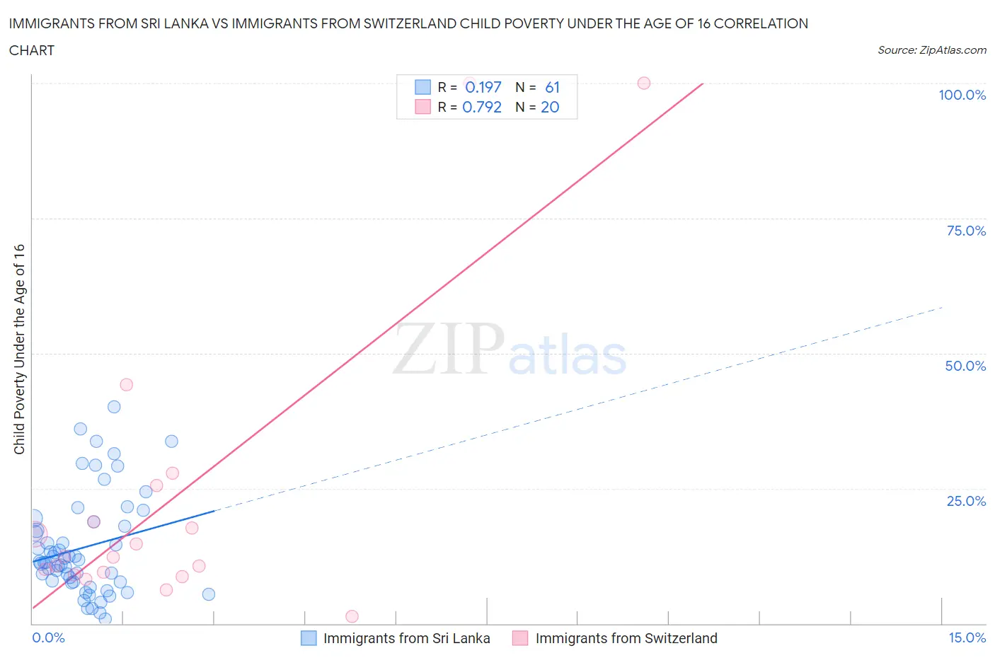 Immigrants from Sri Lanka vs Immigrants from Switzerland Child Poverty Under the Age of 16