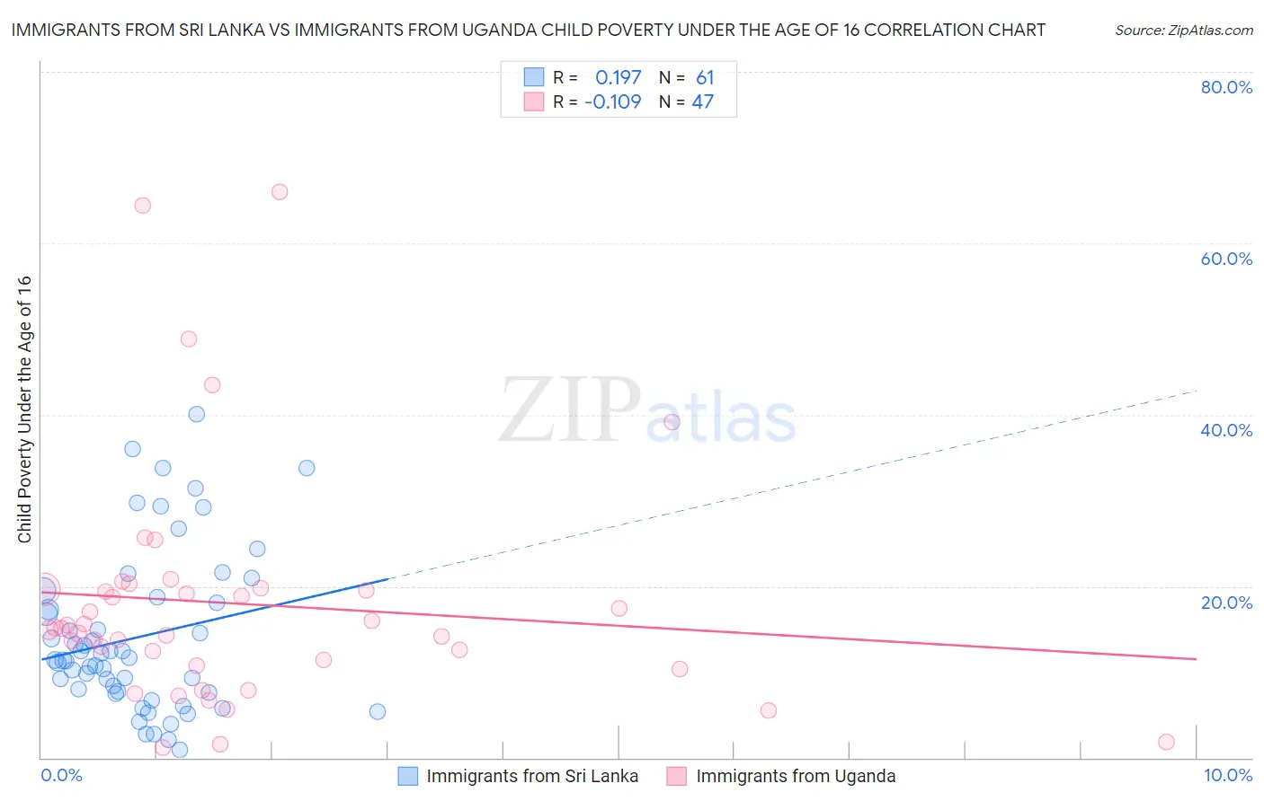 Immigrants from Sri Lanka vs Immigrants from Uganda Child Poverty Under the Age of 16