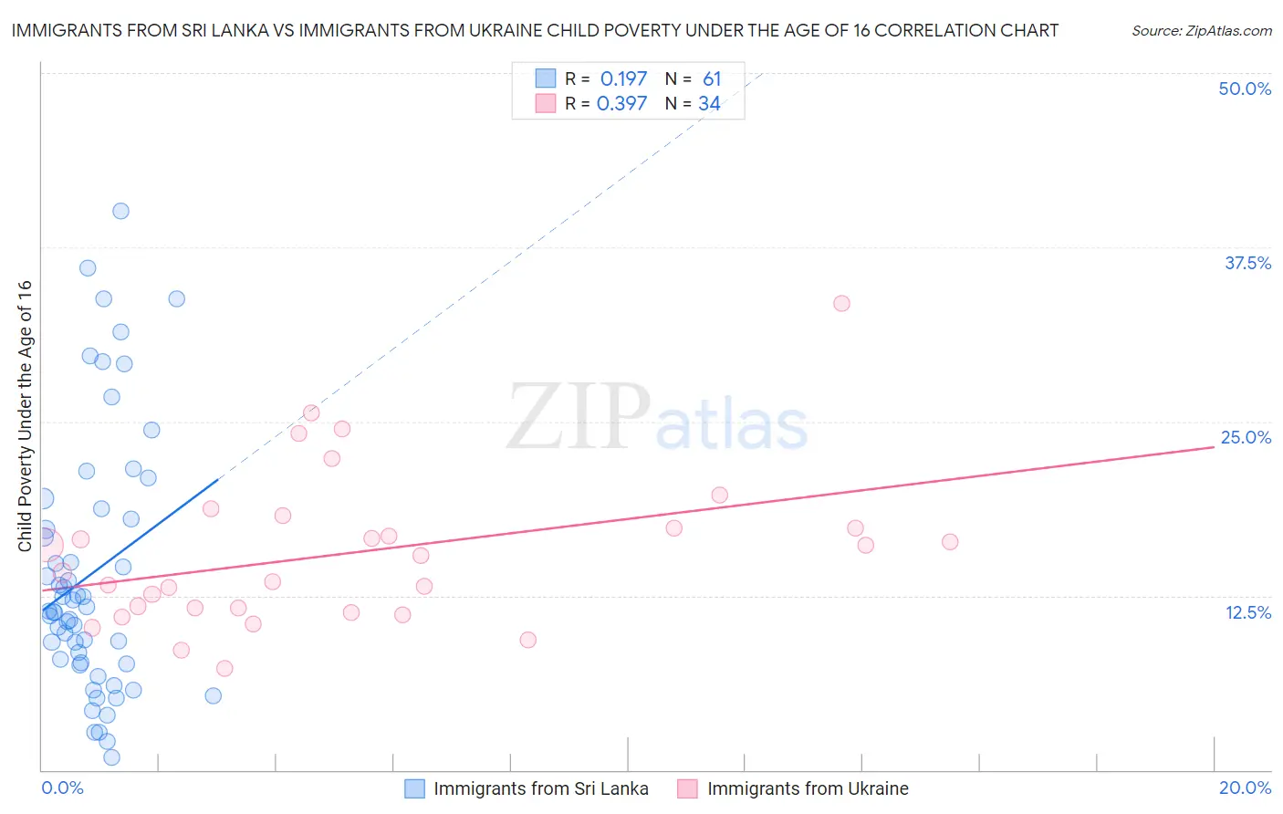 Immigrants from Sri Lanka vs Immigrants from Ukraine Child Poverty Under the Age of 16